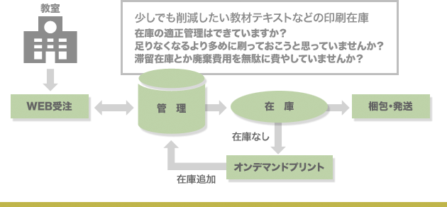 少しでも削減したい教材テキストなどの印刷在庫 在庫の適正管理はできていますか？足りなくなるより多めに刷っておこうと思っていませんか？滞留在庫とか廃棄費用を無駄に費やしていませんか？