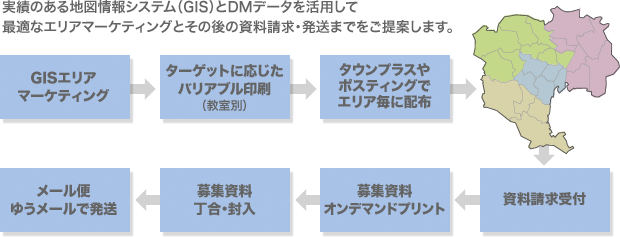 実績のある地図情報システム（GIS）とDMデータを活用して最適なエリアマーケティングとその後の資料請求・発送までをご提案します。